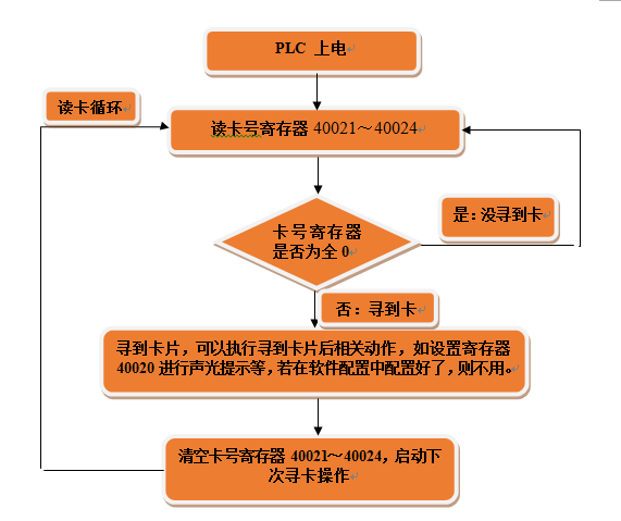 只讀卡號(hào)流程
